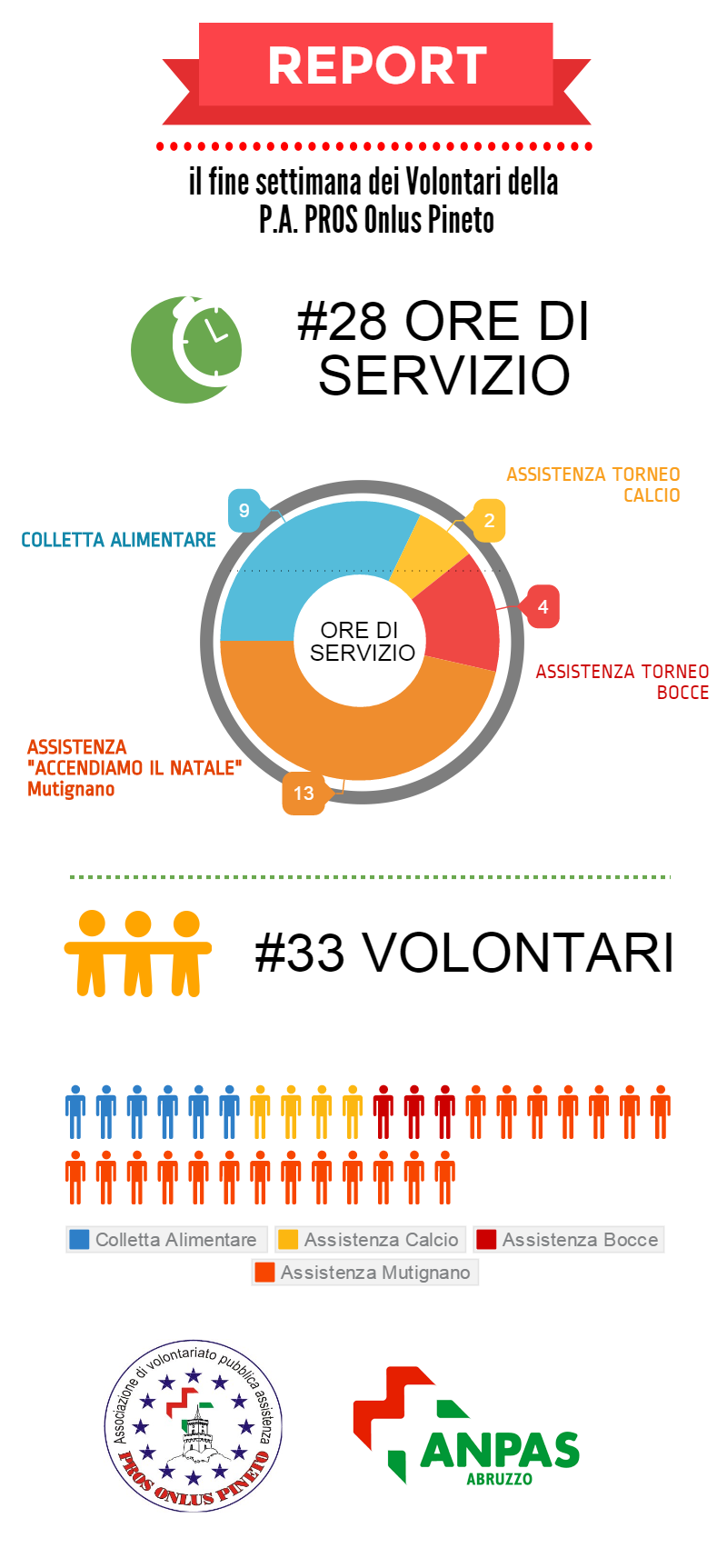 REPORT FINE SETTIMANA